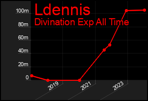 Total Graph of Ldennis