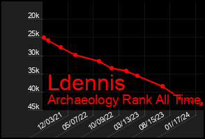 Total Graph of Ldennis