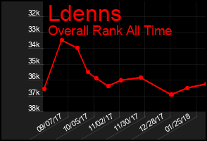Total Graph of Ldenns