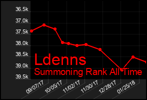 Total Graph of Ldenns