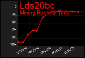Total Graph of Lds20bc