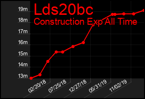 Total Graph of Lds20bc