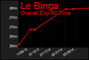 Total Graph of Le Binga