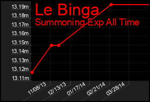 Total Graph of Le Binga