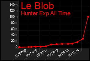 Total Graph of Le Blob