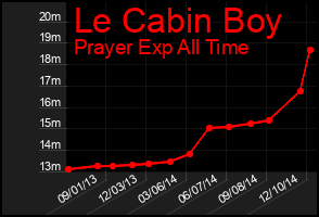 Total Graph of Le Cabin Boy