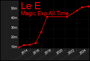 Total Graph of Le E