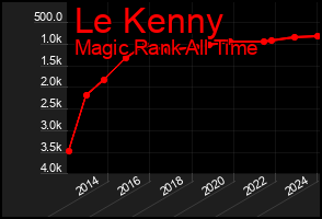 Total Graph of Le Kenny