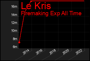 Total Graph of Le Kris