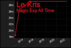Total Graph of Le Kris