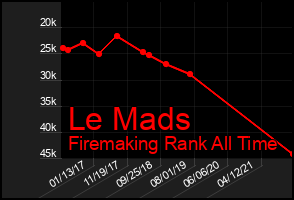 Total Graph of Le Mads
