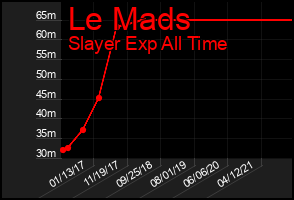 Total Graph of Le Mads