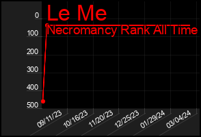 Total Graph of Le Me
