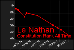 Total Graph of Le Nathan
