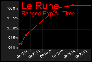 Total Graph of Le Rune