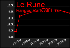 Total Graph of Le Rune