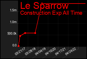 Total Graph of Le Sparrow