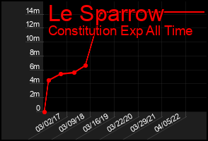 Total Graph of Le Sparrow