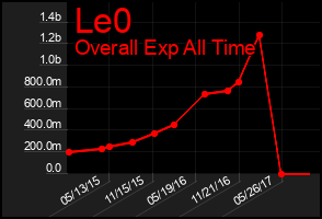 Total Graph of Le0
