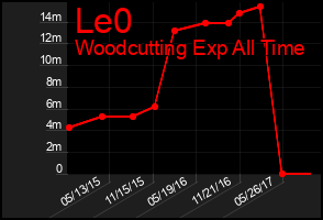 Total Graph of Le0