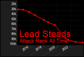 Total Graph of Lead Steads