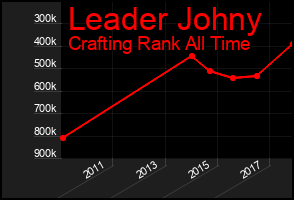 Total Graph of Leader Johny