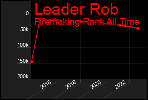 Total Graph of Leader Rob