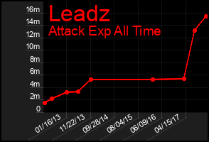 Total Graph of Leadz