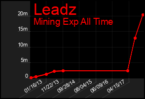 Total Graph of Leadz