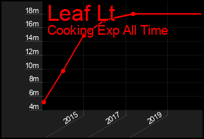 Total Graph of Leaf Lt