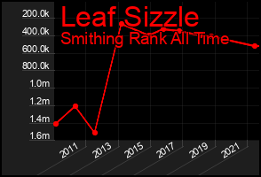 Total Graph of Leaf Sizzle