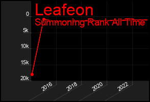 Total Graph of Leafeon