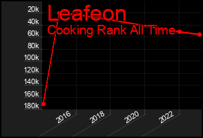 Total Graph of Leafeon