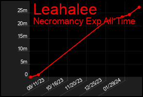 Total Graph of Leahalee