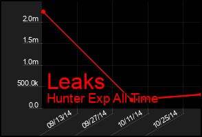 Total Graph of Leaks
