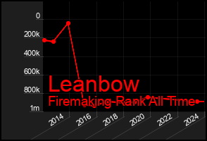 Total Graph of Leanbow