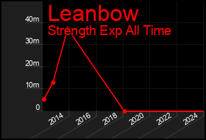 Total Graph of Leanbow