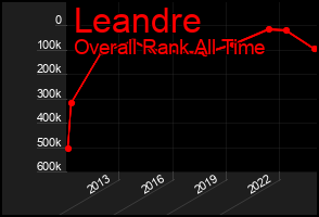 Total Graph of Leandre