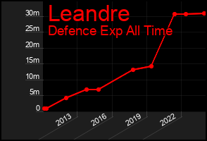 Total Graph of Leandre