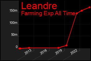 Total Graph of Leandre