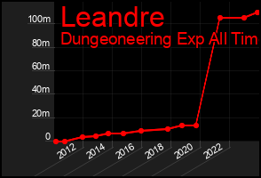 Total Graph of Leandre