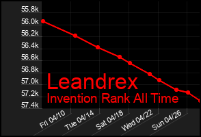 Total Graph of Leandrex