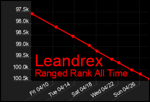 Total Graph of Leandrex
