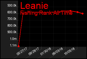 Total Graph of Leanie