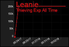 Total Graph of Leanie