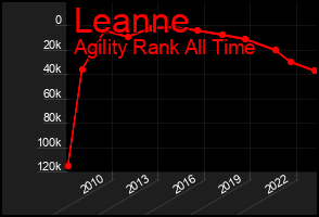 Total Graph of Leanne