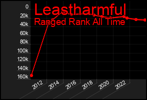 Total Graph of Leastharmful