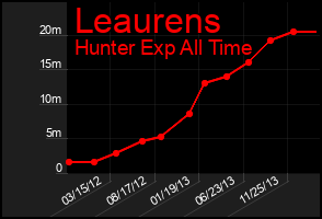 Total Graph of Leaurens