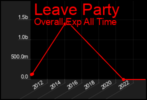 Total Graph of Leave Party