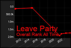 Total Graph of Leave Party